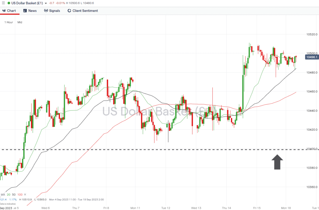 us dollar basket hourly price chart sept 18 2023