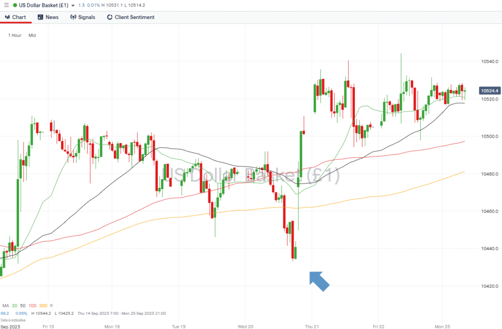 us dollar basket hourly price chart sept 25 2023