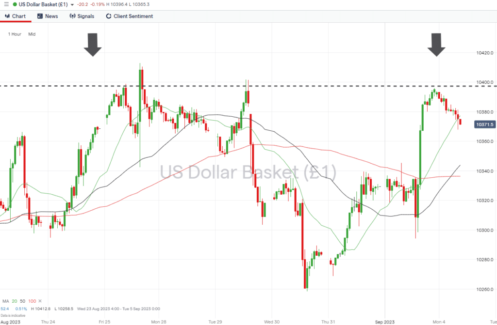 us dollar basket hourly price chart september 4 2023