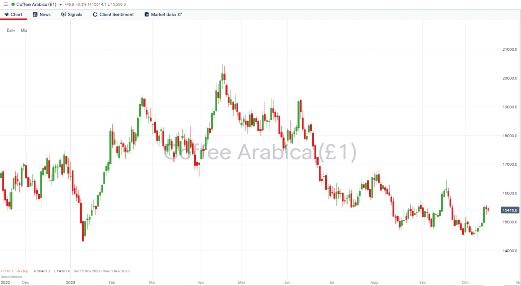 coffee price chart 2023