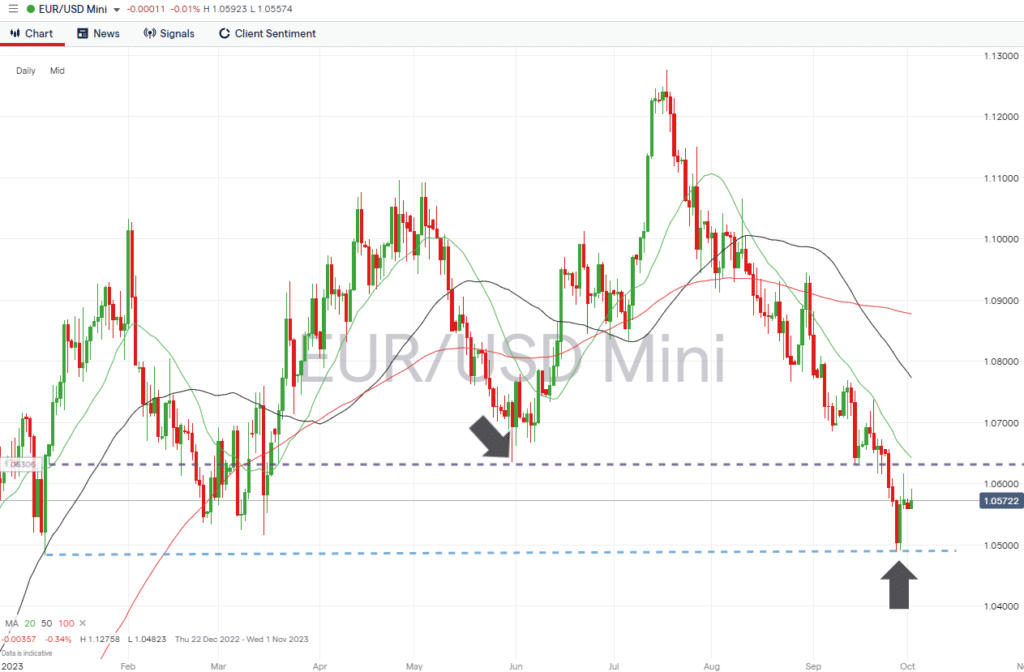 eurusd daily price chart oct 2 2023