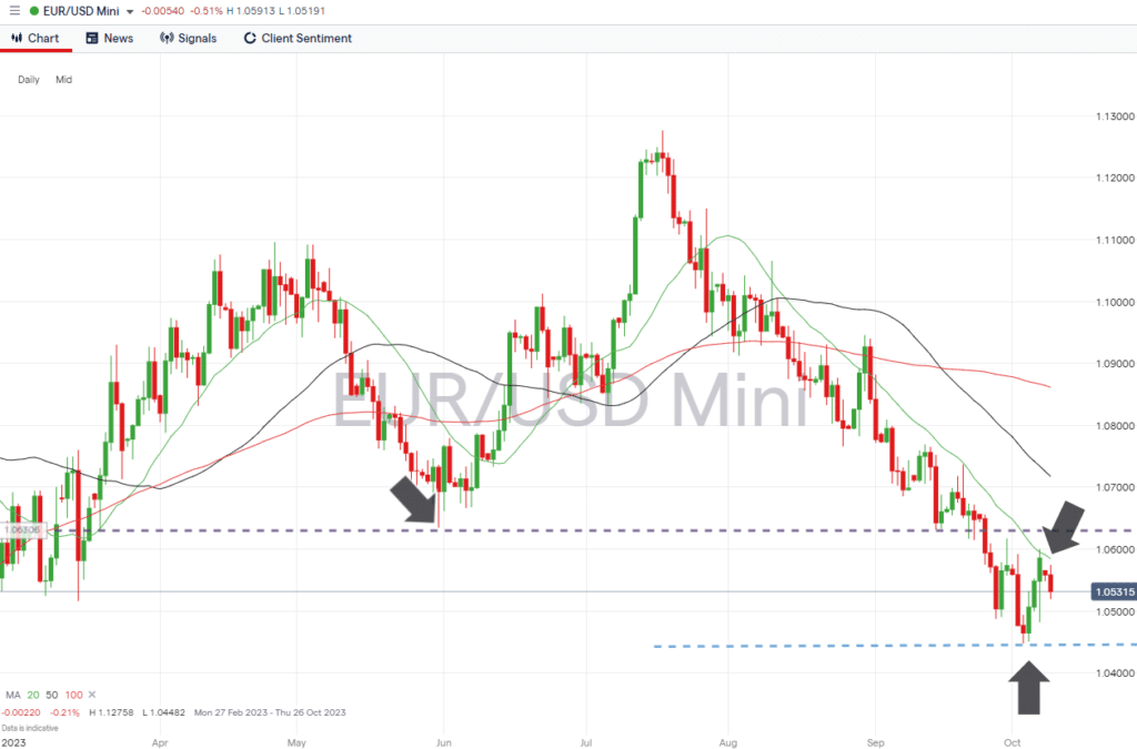 eurusd daily price chart support and resistance oct 09 2023