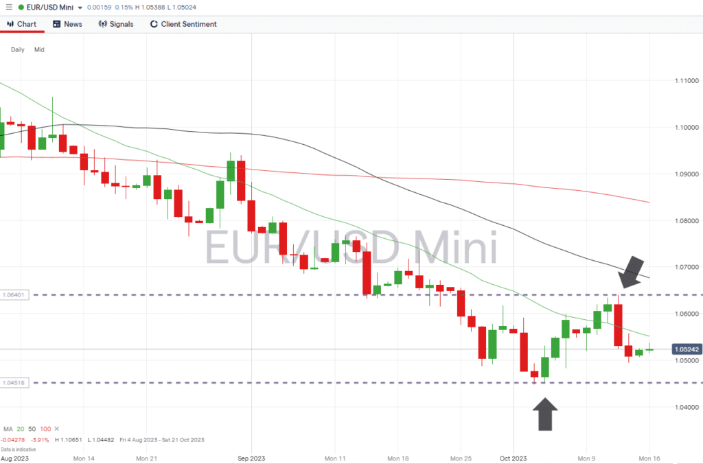 eurusd daily price chart support and resistance oct 16 2023