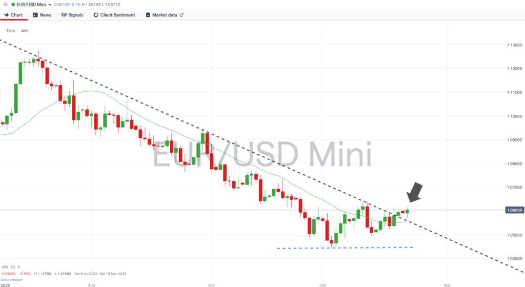 eurusd daily price chart support and resistance october 23 2023