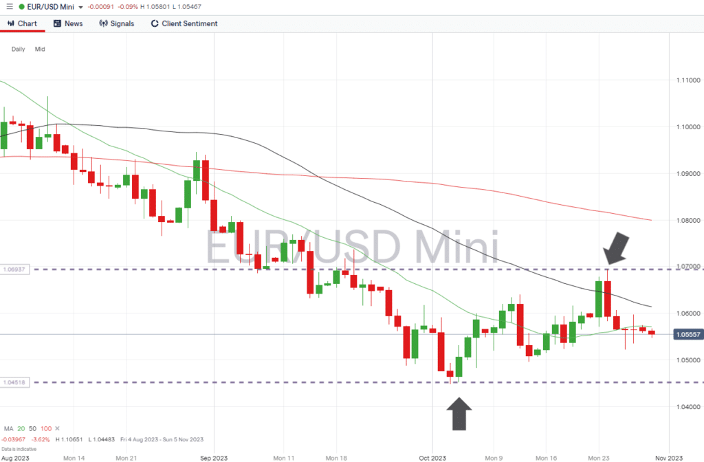 eurusd daily price chart support and resistance october 30 2023