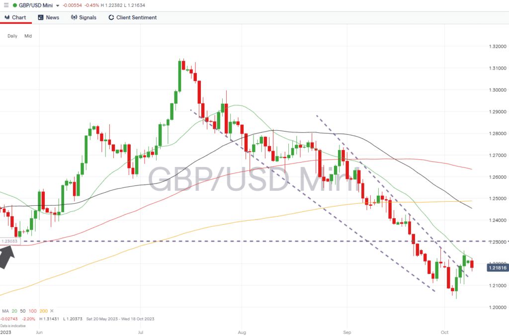 gbpusd daily price chart breakout oct 09 2023