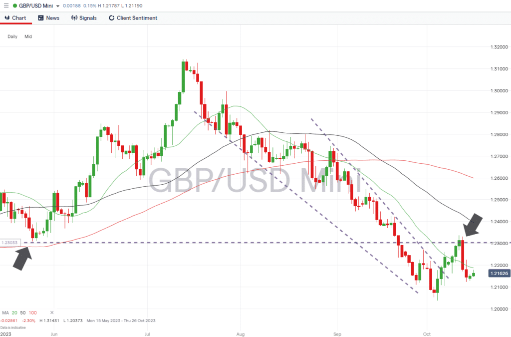 gbpusd daily price chart oct 16 2023