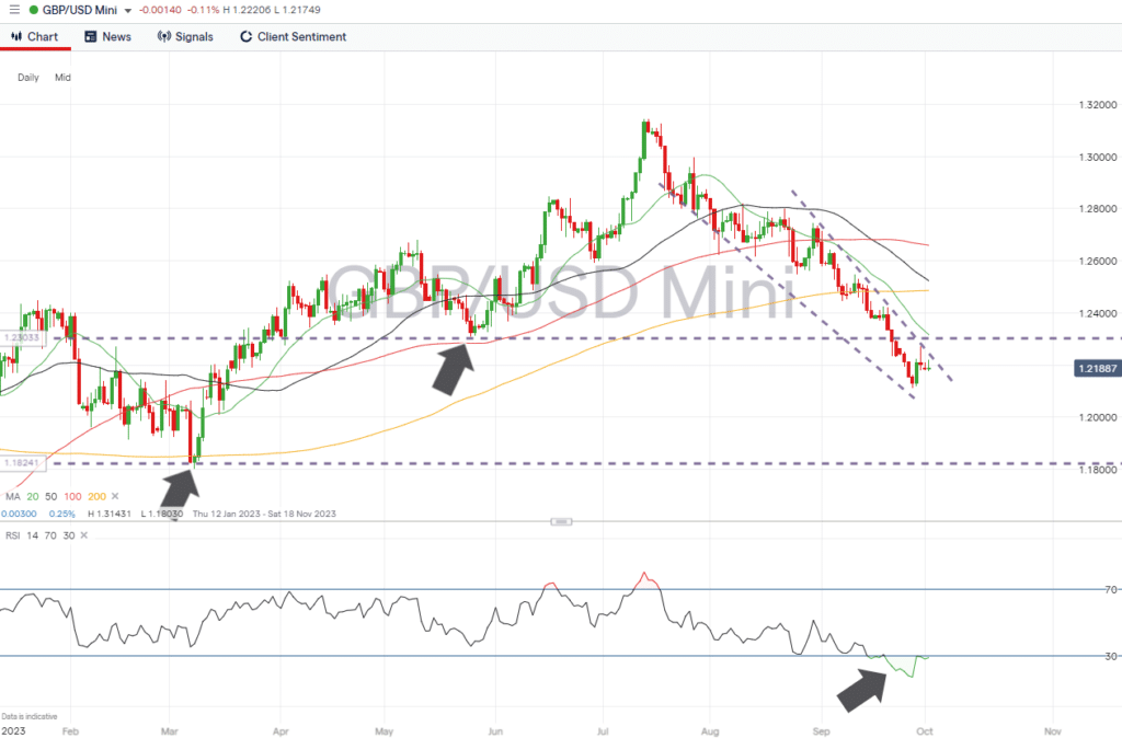 gbpusd daily price chart oct 2 2023