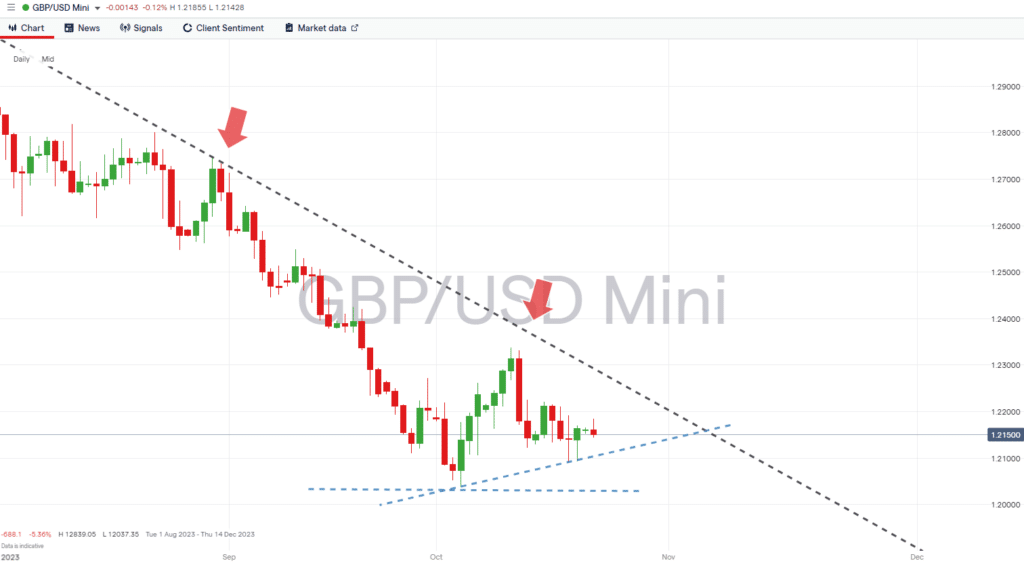 gbpusd daily price chart october 23 2023