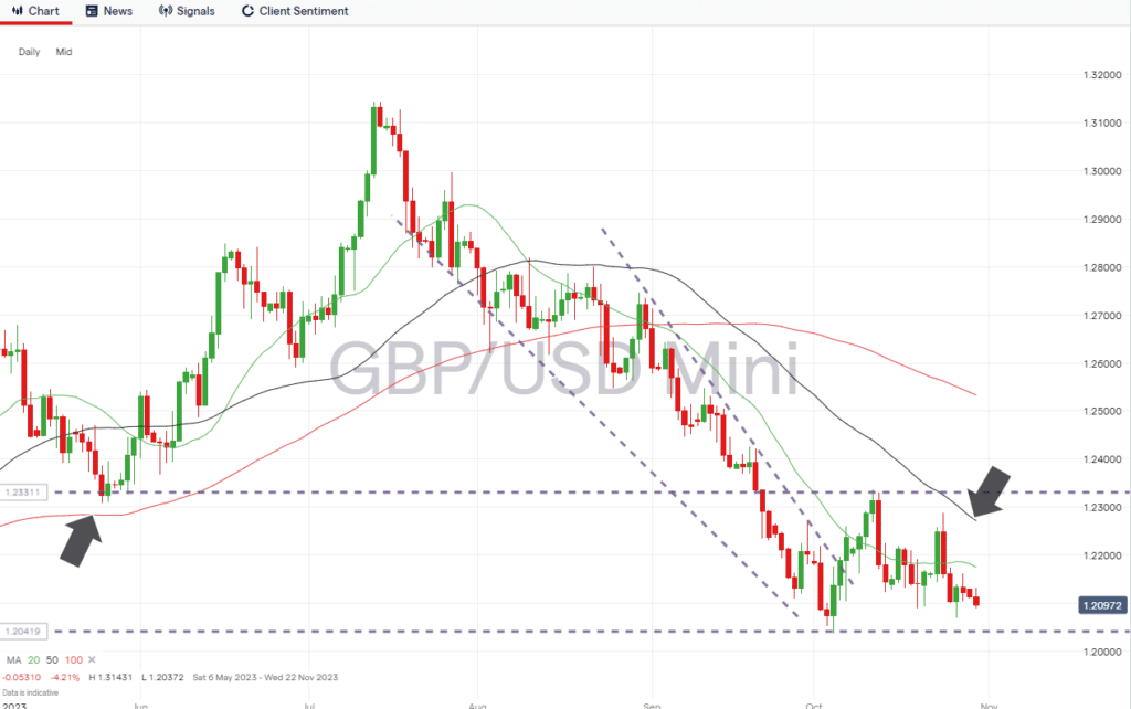 gbpusd daily price chart october 30 2023