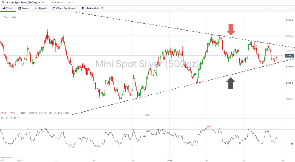 gold chart rsi 2021 2023