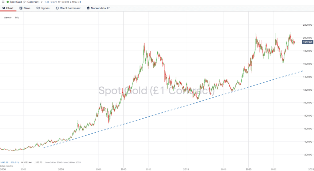 gold price chart 2001 to 2023