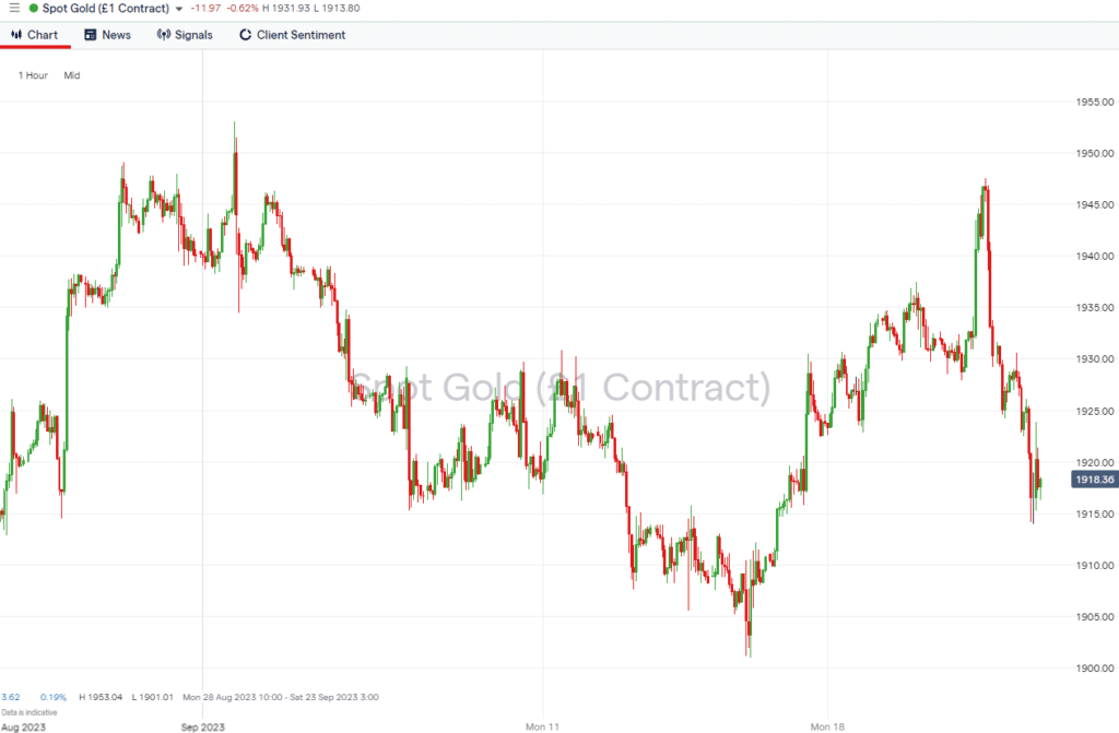 intra day gold price chart 2023