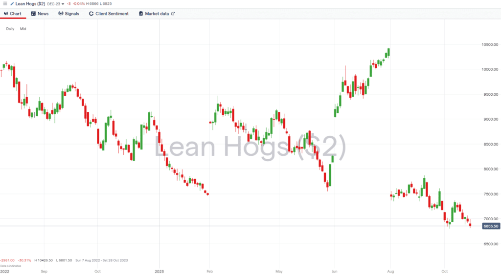 lean hogs price chart 2023