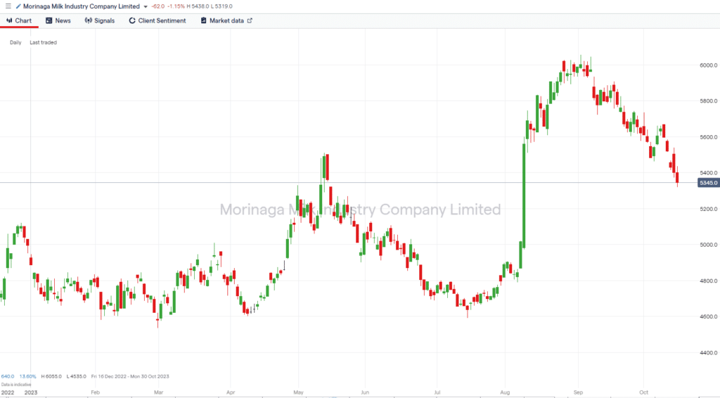 morinaga milk industry limited mgaaf price chart 2023