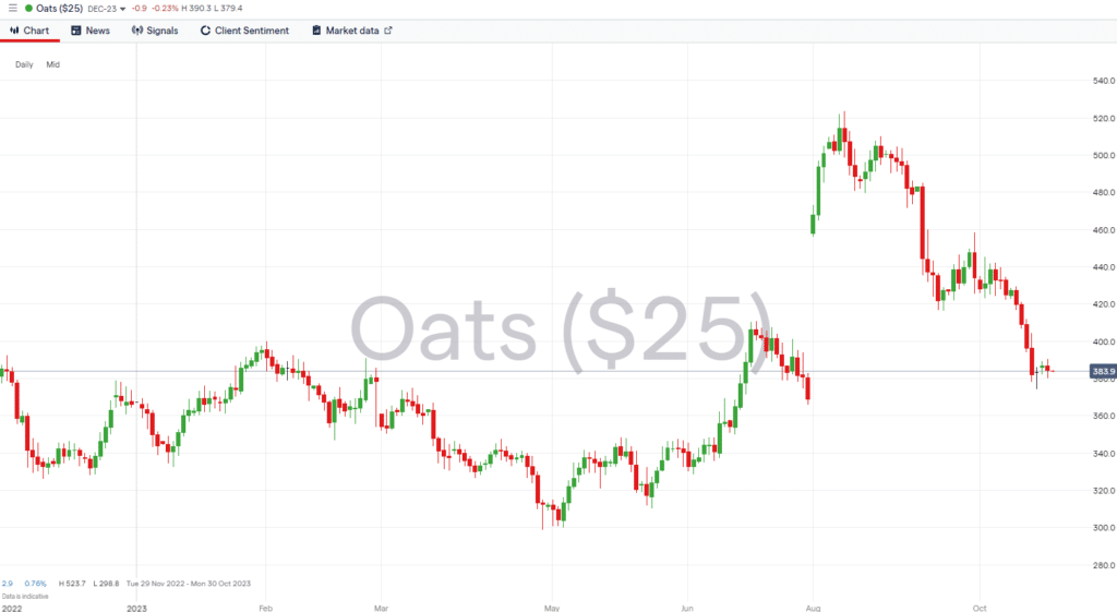 oats price chart 2022 2023