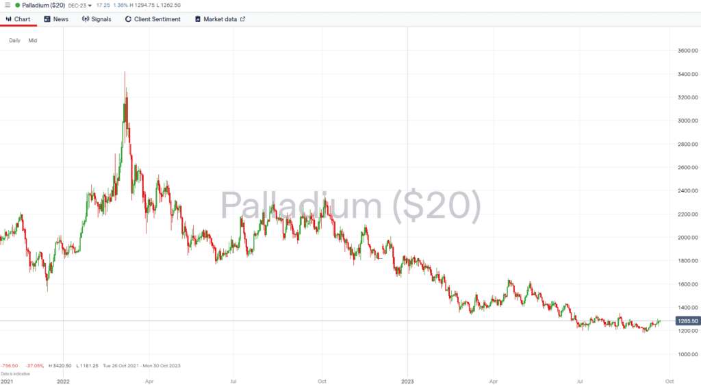 palladium price chart 2021 to 2023