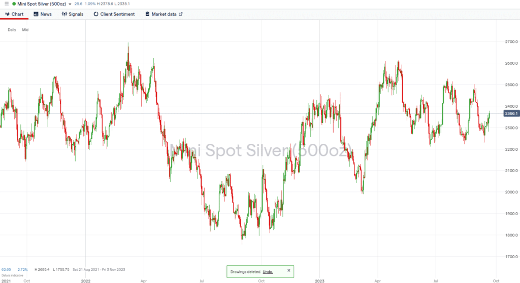silver price chart 2021 to 2023