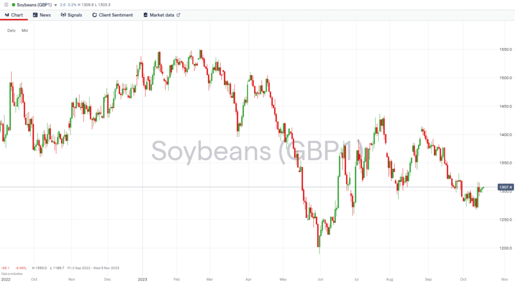soybeans price chart 2022 2023