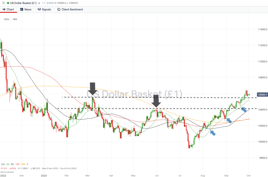 us dollar basket daily price chart 20 sma