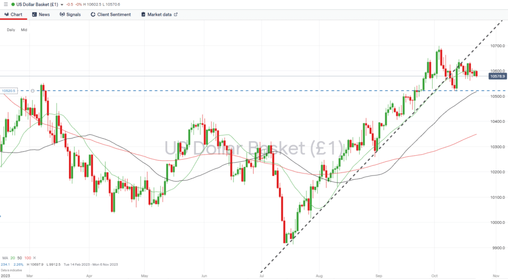 us dollar basket daily price chart trend line and support october 23 2023