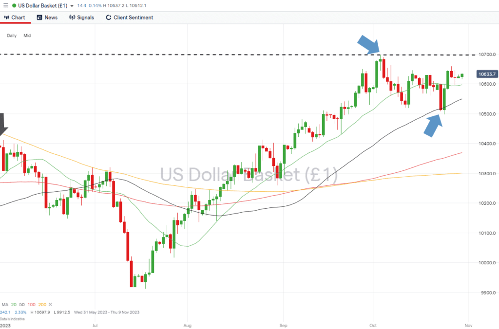 us dollar basket daily price chart year to date highs and sma support october 30 2023