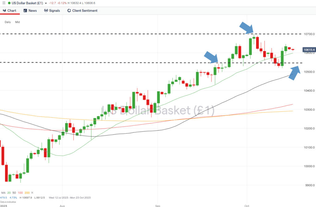 us dollar basket index daily price chart mid range oct 16 2023