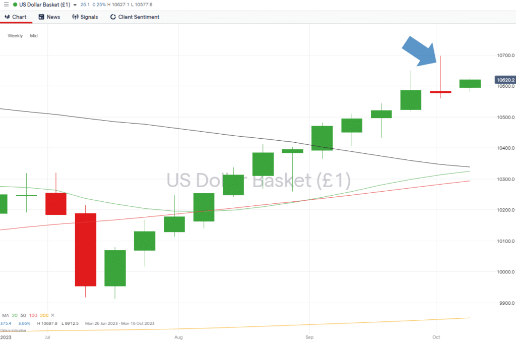 us dollar basket index weekly price chart inverted hammer candlestick oct 09 2023