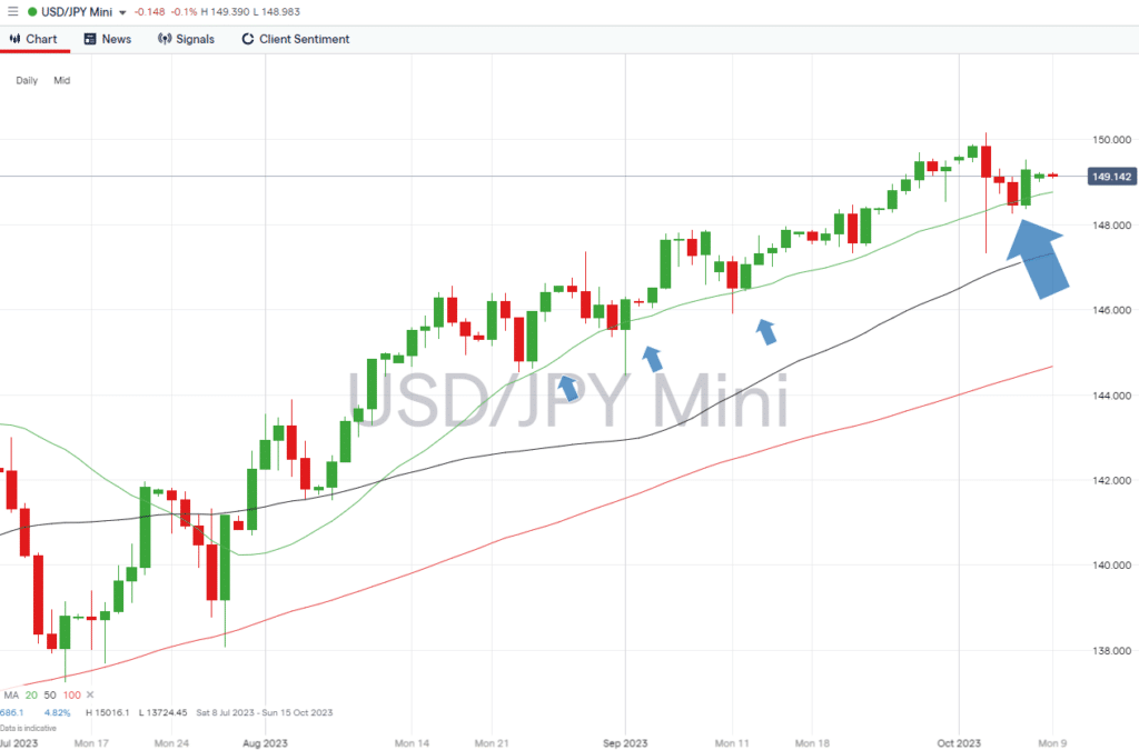 usdjpy daily price chart oct 09 2023