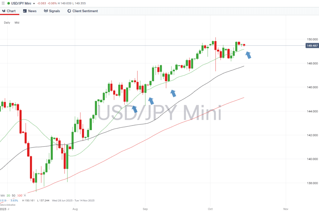 usdjpy daily price chart oct 16 2023