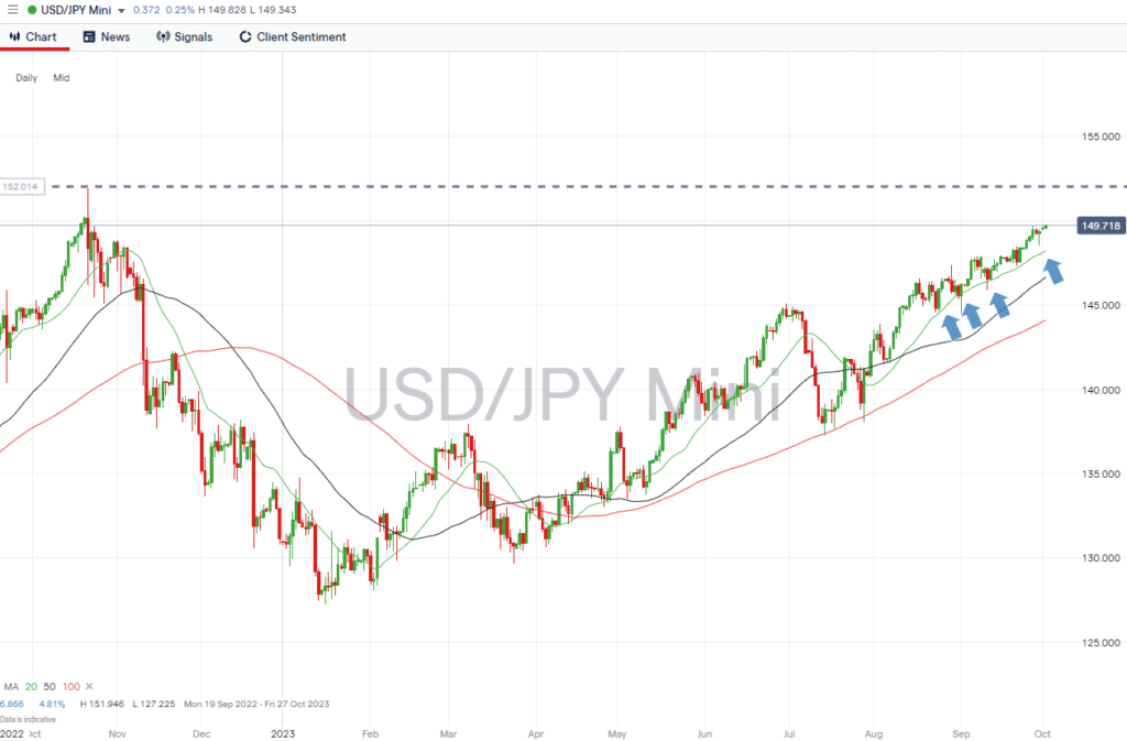 usdjpy daily price chart oct 2 2023