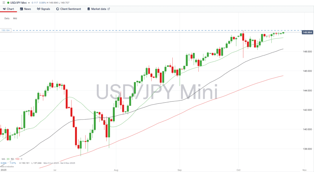 usdjpy daily price chart october 23 2023