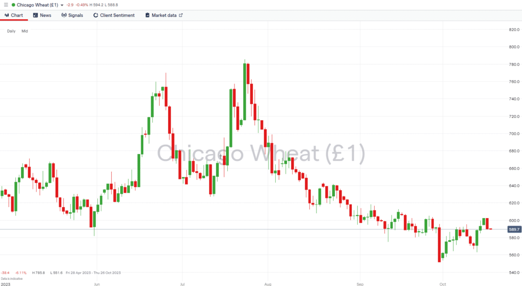 wheat price chart 2023