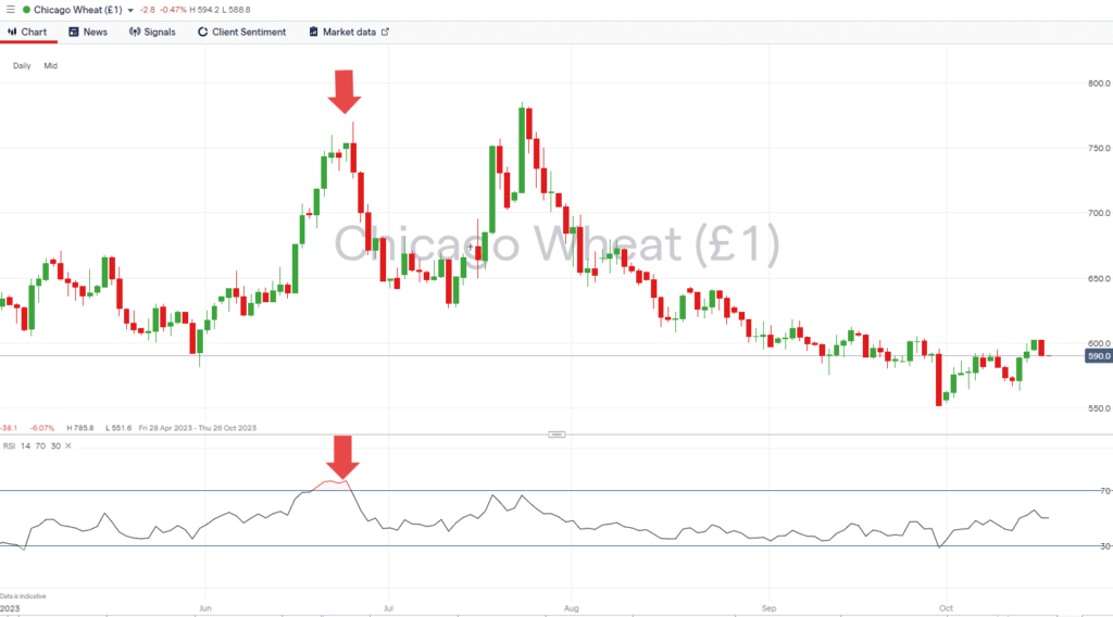 wheat price chart with rsi sell signal 2023