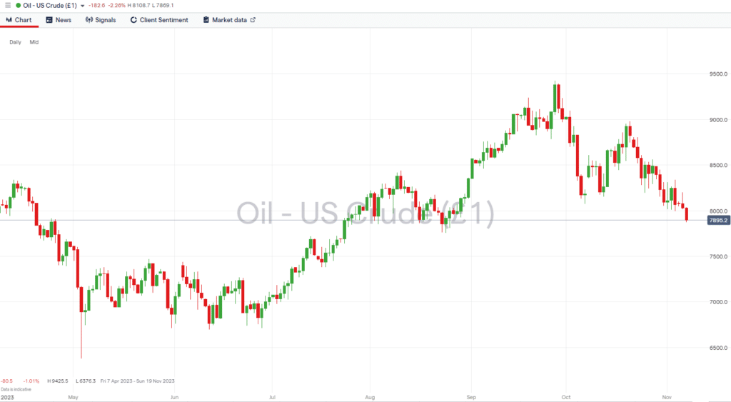 crude oil price chart 2023