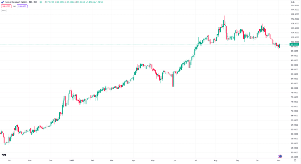 eurrub price chart november 2023