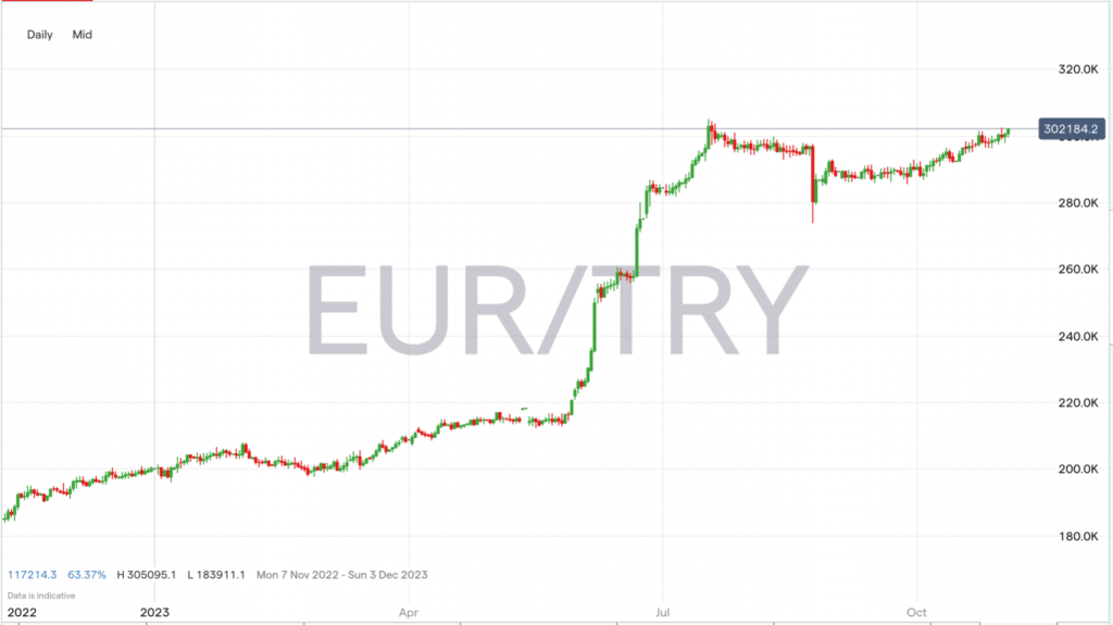 eurtry price chart 2023
