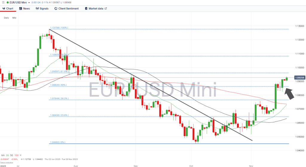 eurusd daily price chart fib level support