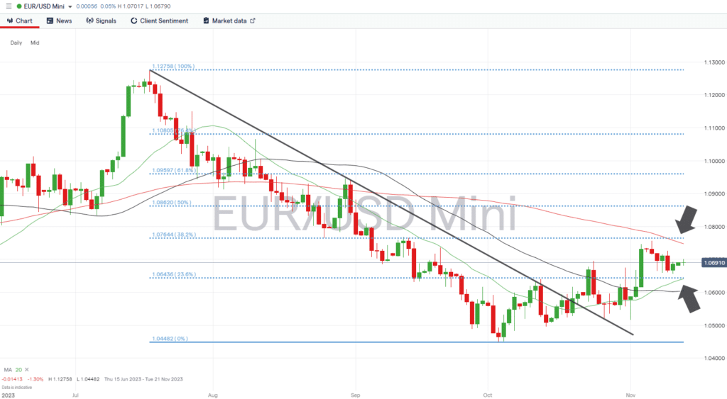 eurusd daily price chart fib levels and smas