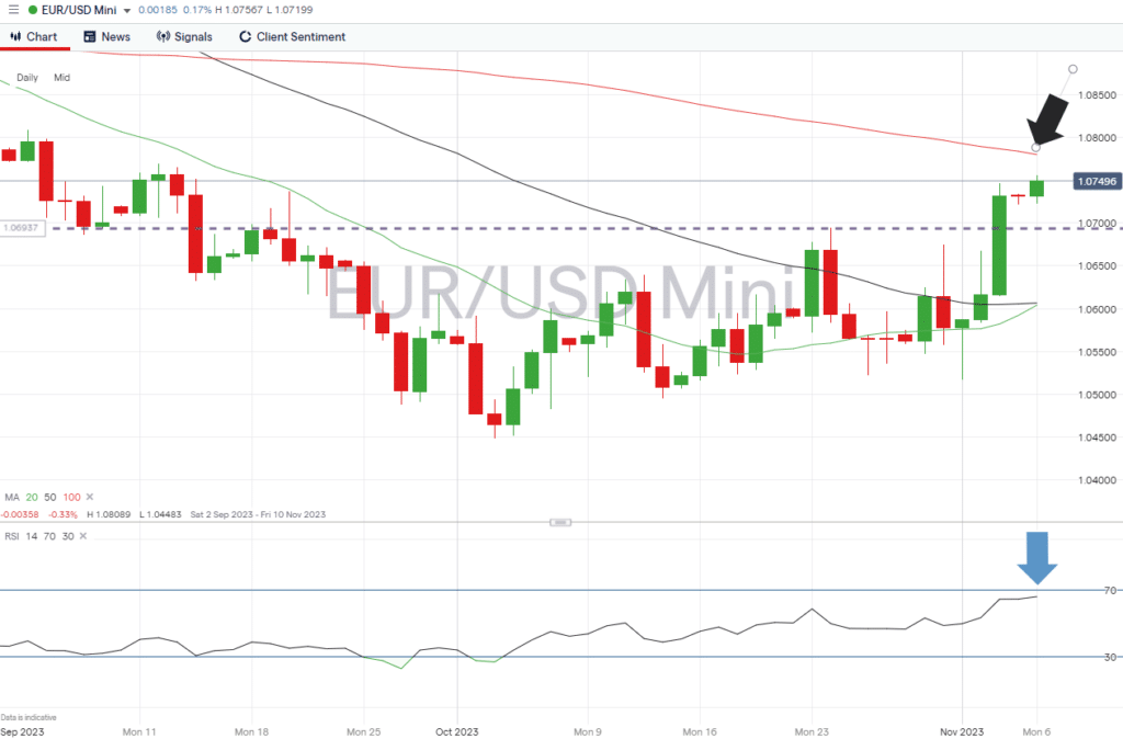 eurusd daily price chart rsi and 100 sma