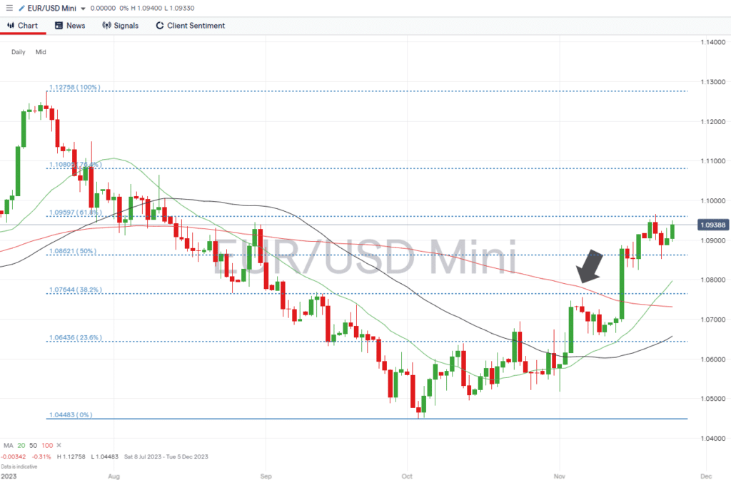 eurusd fib retracement support and resistance november 27 2023