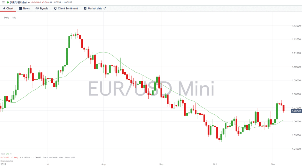 eurusd price chart 2023