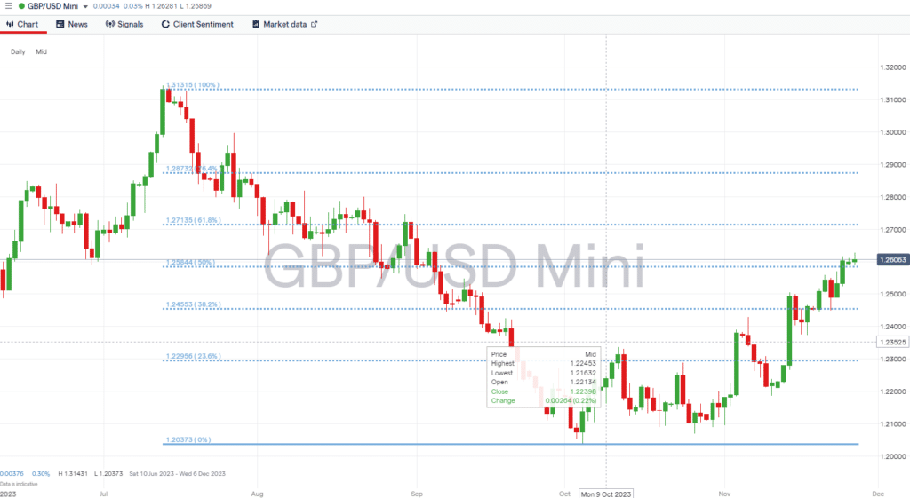 gbpusd daily price chart november 27 2023