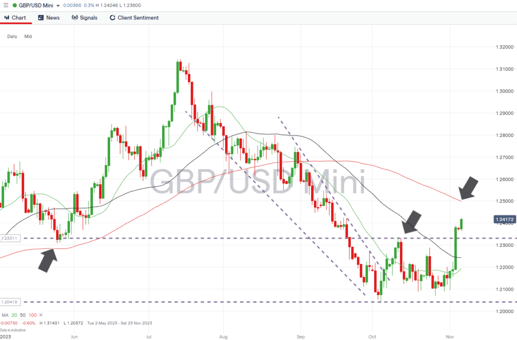 gbpusd daily price chart november 6 2023