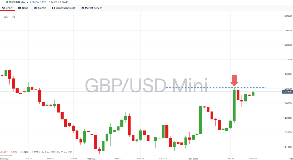 gbpusd daily price chart resistance