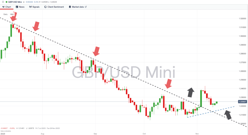 gbpusd daily price chart trendlines