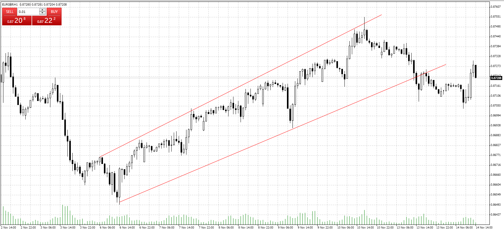 mt4 eurgbp uptrend chart