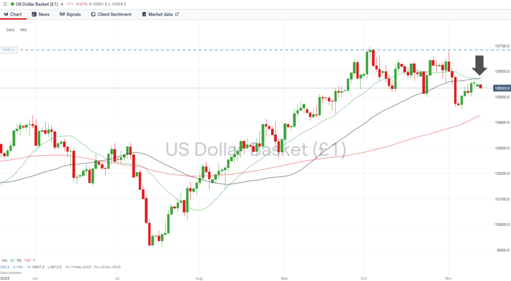 us dollar basket daily price chart year to date highs and sma resistance