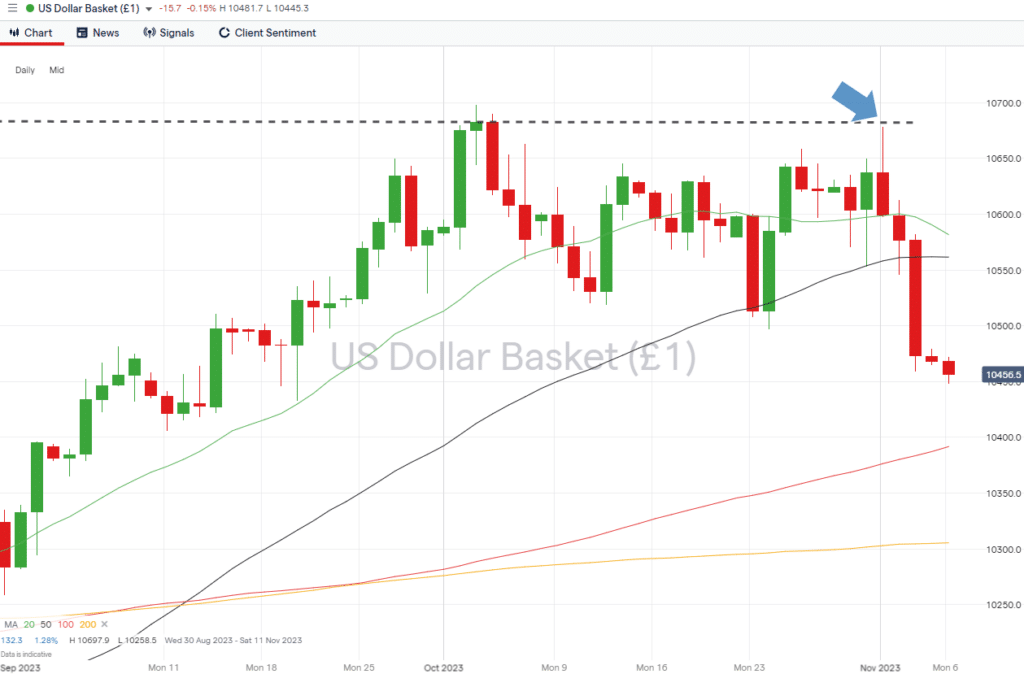 us dollar basket daily price chart year to date highs and sma support