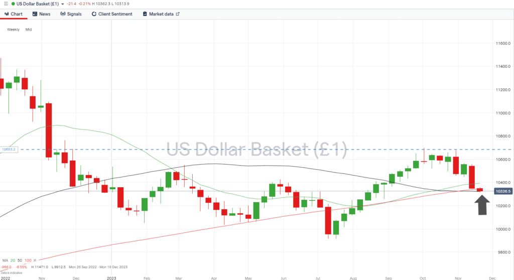 us dollar basket index daily price chart year to date highs and sma support
